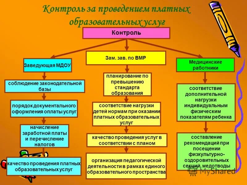 Дополнительное образование в дошкольном учреждении. Контроль платных образовательных услуг в ДОУ. Образовательные услуги в ДОУ. Перечень платных образовательных услуг в ДОУ. Дополнительные услуги в ДОУ.