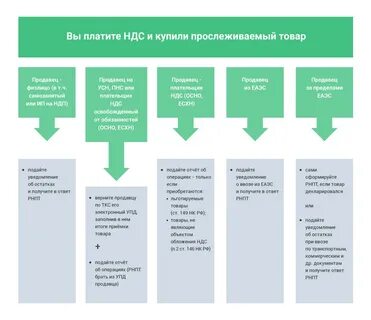 Какие товары прослеживаемые в 2024 году