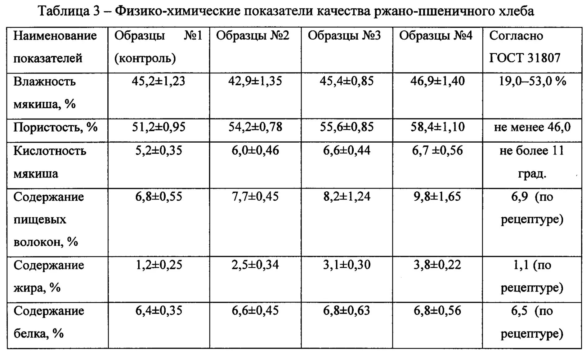 Физико химические показатели хлеба пшеничного. Физико химические показатели хлеба таблица. Показатели хлебобулочных изделий. Физико-химические показатели пшеничного теста. Гигиенические показатели качества хлеба.