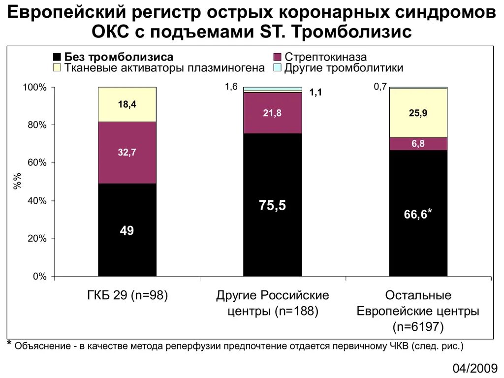 Статистика синдромов. Смертность при окс. статистика окс. острый коронарный синдром эпидемиология. процент заболеваемости острым коронарным синдромом.