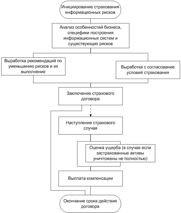 Правила заключения страхового договора. Процесс заключения договора страхования схема. Процесс страхования блок схема. Схема процесса заключения страхового договора. Схема документооборота в страховой компании.