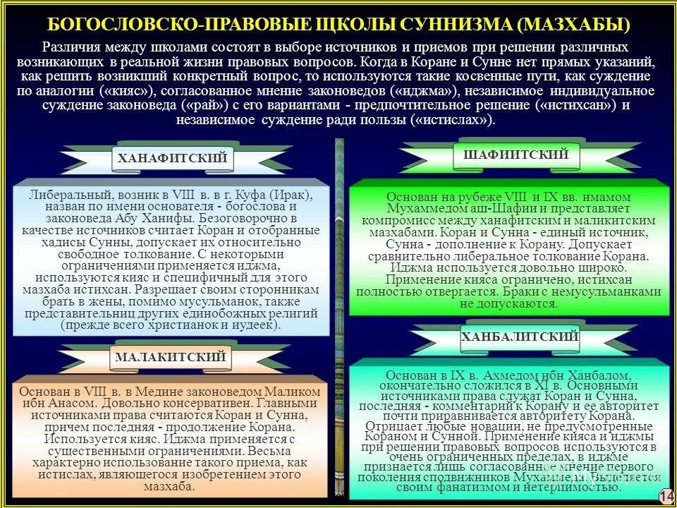 Мазхаб чеченцев. Мазхабы в Исламе. Основные правовые школы (мазхабы) Ислама.. Шафиитский мазхаб. Мазхабы в Исламе основные.