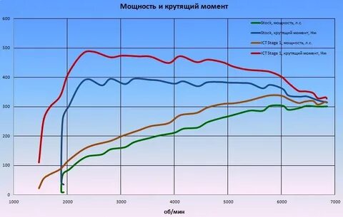 Увеличить крутящий