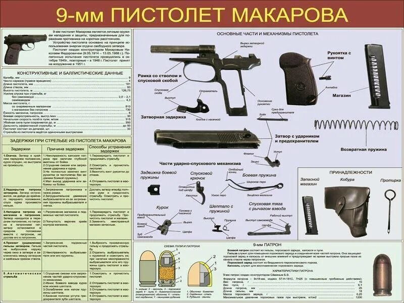 ТТХ пистолета Макарова 9 мм и назначения. ТТХ ПМ 9мм Макарова. Огневая пм