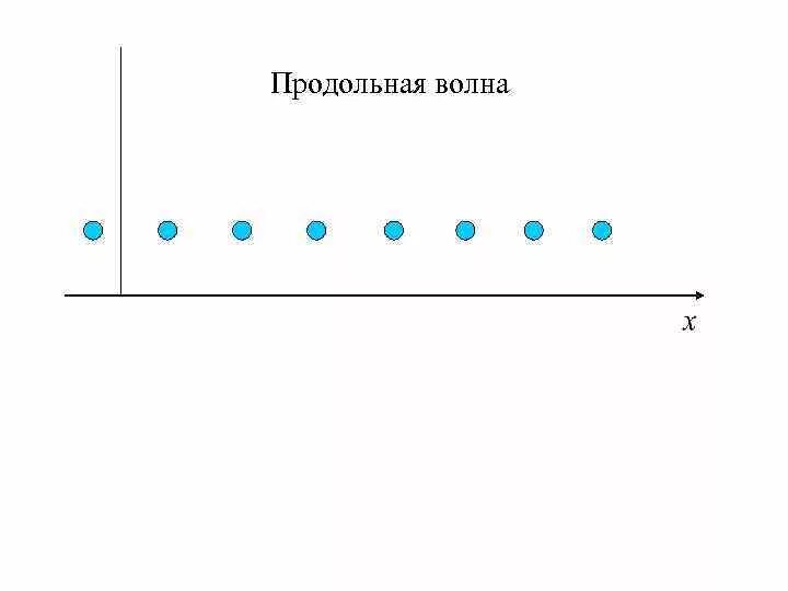 Продольные волны в физике. Схематический рисунок продольной волны. продольная волна это в физике. продольные волны примеры. график продольной волны.