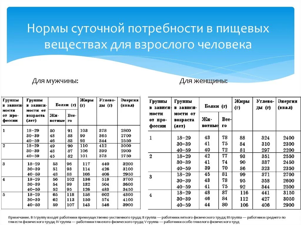 Суточные нормы питания и энергетическая потребность. Нормы физиологических потребностей в пищевых веществах для взрослых. Суточная норма потребности человека в питательных веществах. Суточная потребность человека в питательных веществах таблица. Суточная потребность человека в энергии таблица.