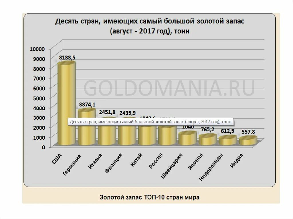 Самый большой запас золота