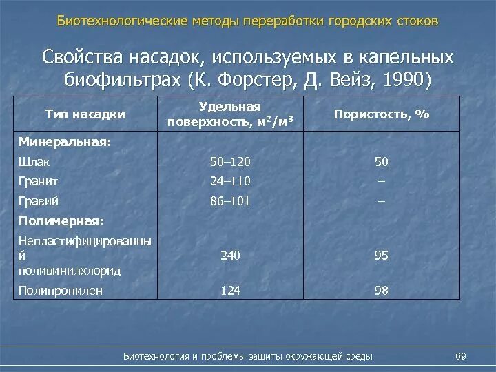 Параметры стока. Удельная поверхность. Удельная поверхность насадки. Реакция среды городских сточных вод. Производительность биофильтра от температуры.