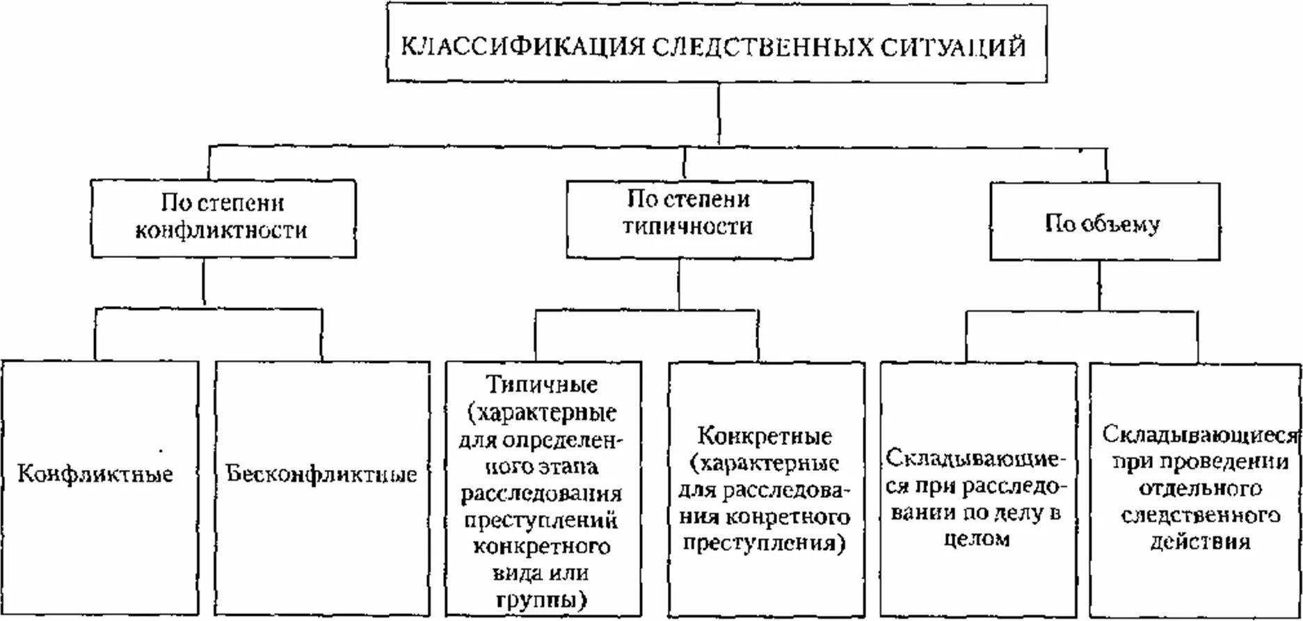 Структура следственной ситуации. Понятие и содержание следственной ситуации. Понятие и классификация следственных ситуаций криминалистика. Понятие следственной ситуации. Криминалистическая характеристика следственных ситуаций.