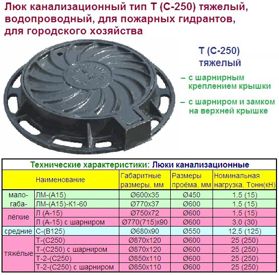 Люк тип т размеры. Люк чугунный канализационный т с250. люк чугунный тяжелый с250 с шарниром.
