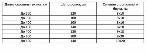 Лаги на крышу расстояние