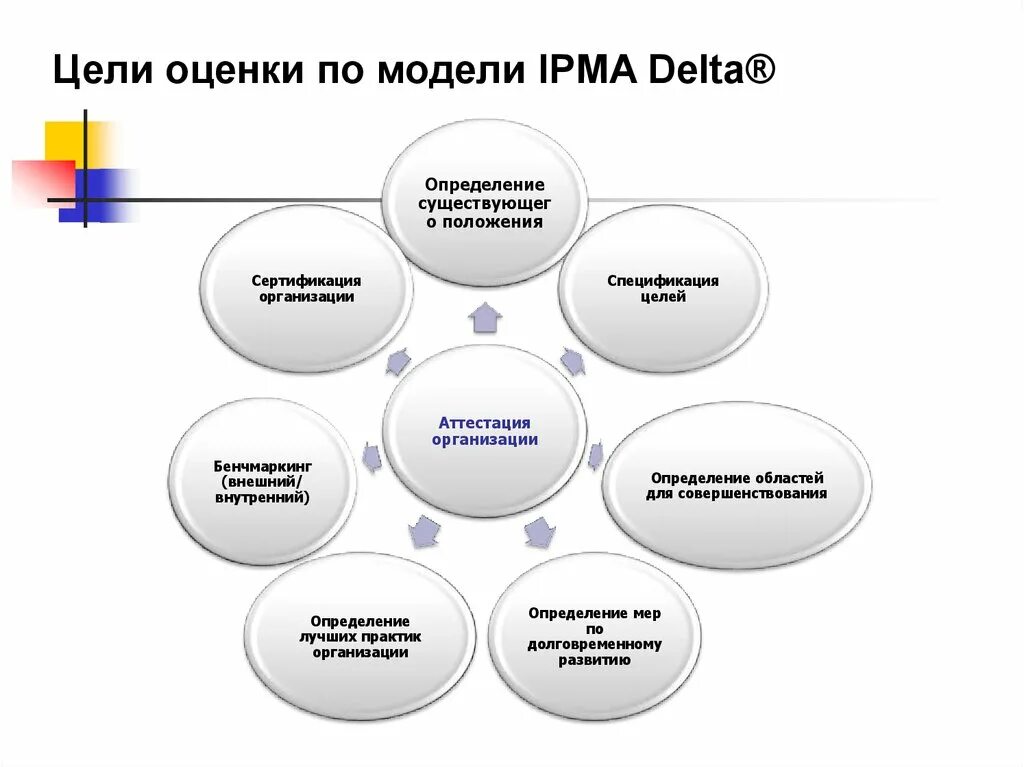 Оценка моделей управления. Спецификация цели. Спецификация цели НЛП. Цель модели. Оценочная модель.