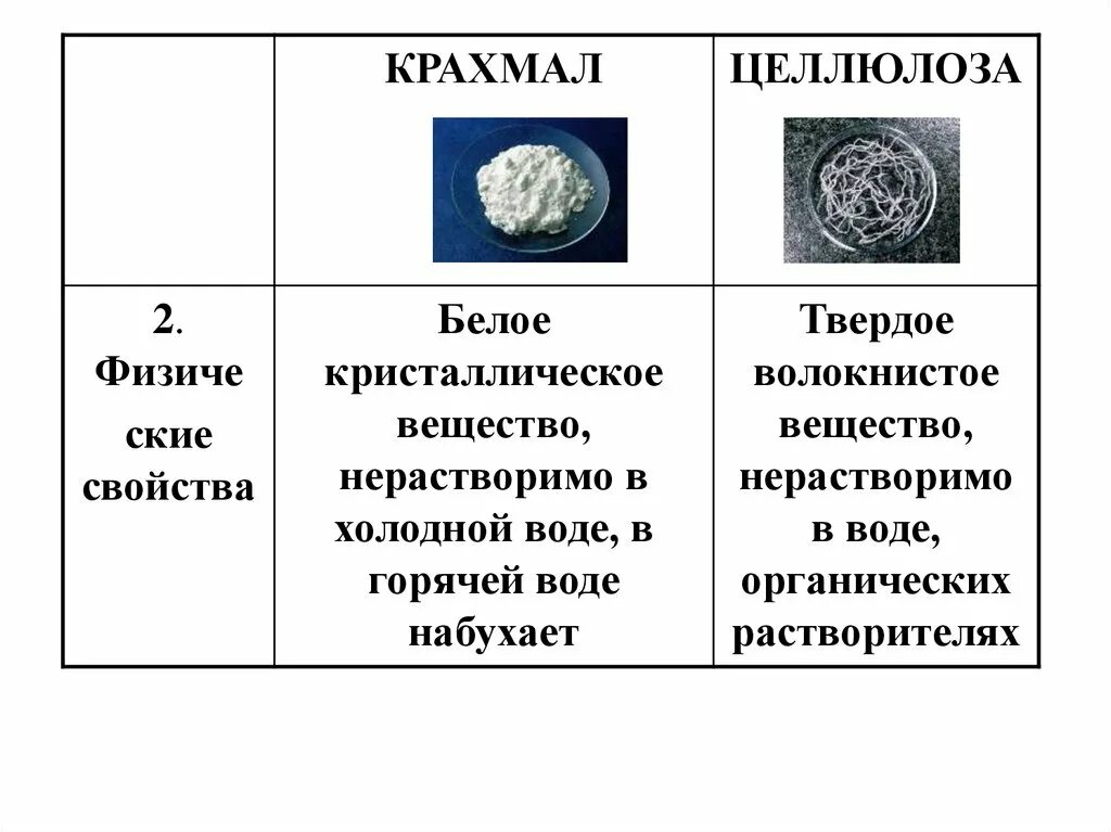 Сходства и различия крахмала и целлюлозы. Признаки сравнения крахмала и целлюлозы таблица. Сравнительная характеристика крахмала и целлюлозы таблица. Таблица по химии крахмал и Целлюлоза. Сравнение крахмала и целлюлозы таблица.