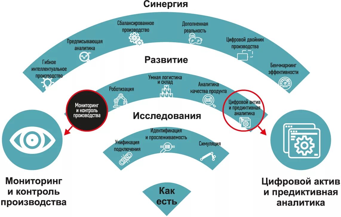 Цифровое управление эффективностью. Синергетический эффект в управлении. Цифровая модель производства. Цифровая трансформация производственного предприятия. Технология цифрового двойника.