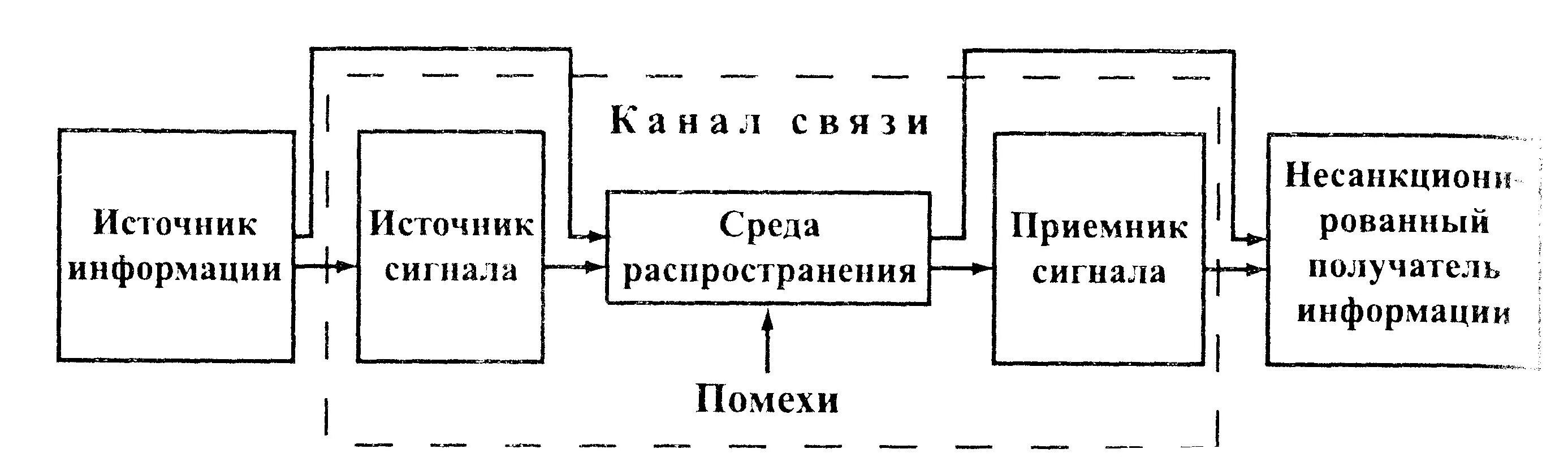 Структурная схема технического канала утечки информации. Обобщенная структура типового технического канала утечки. Схема технического канала утечки информации ТКУИ. Структура канала утечки информации.