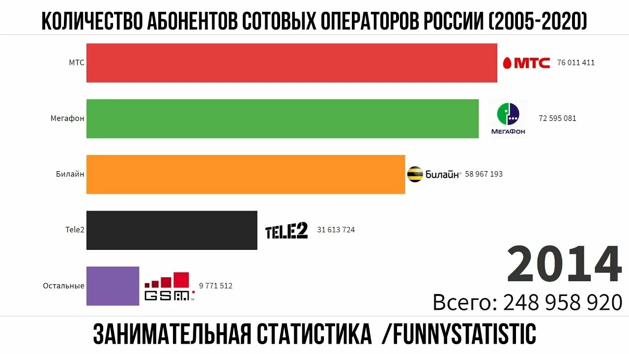 Количество абонентов сотовых операторов 2025. Количество абонентов сотовых операторов 2025. сотовые операторы россии 2025. количество абонентов сотовых операторов 2025. сотовые операторы россии 2025.