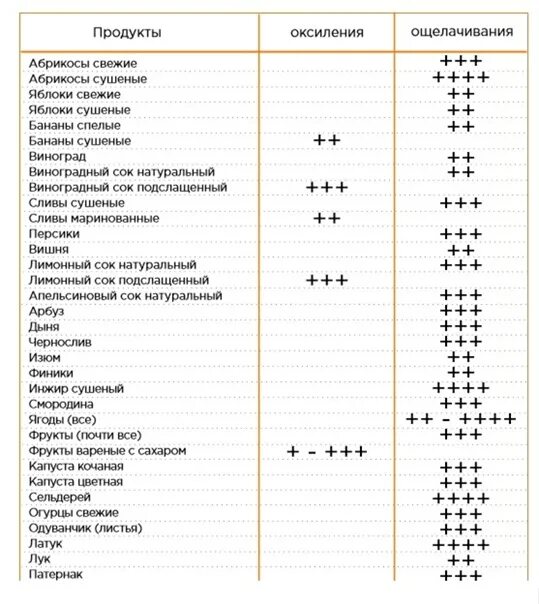 Таблица PH продуктов. Таблица кислотности продуктов питания. Таблица кислотности продуктов РН. Кислотность продуктов питания таблица РН.