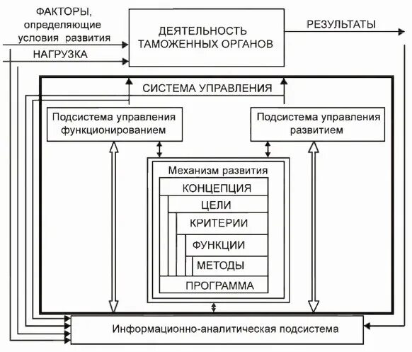 Модели управления таможенными органами. Базовая модель системы управления таможенными органами схема. Базовая модель таможенного менеджмента. Задачи системного управления таможенными органами:. Структура системного управления таможенным делом.