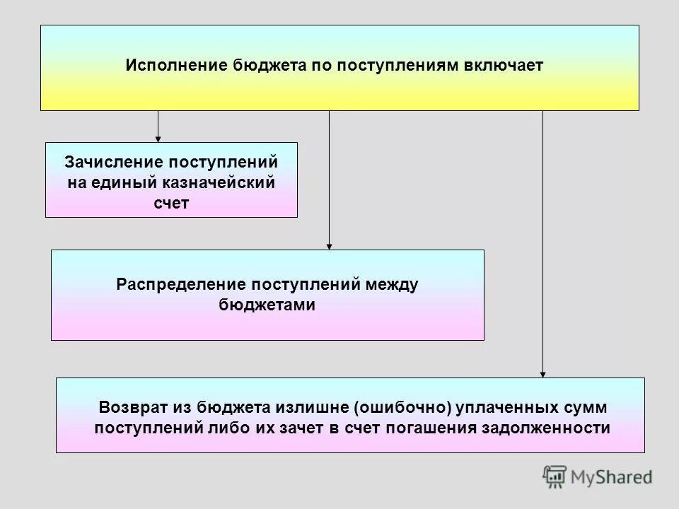 Законы об образовании в белгородской области. Сводная бюджетная роспись документ. Исполнение областного бюджета. Налоговые поступления в региональный бюджет. Основные параметры исполнения бюджета.