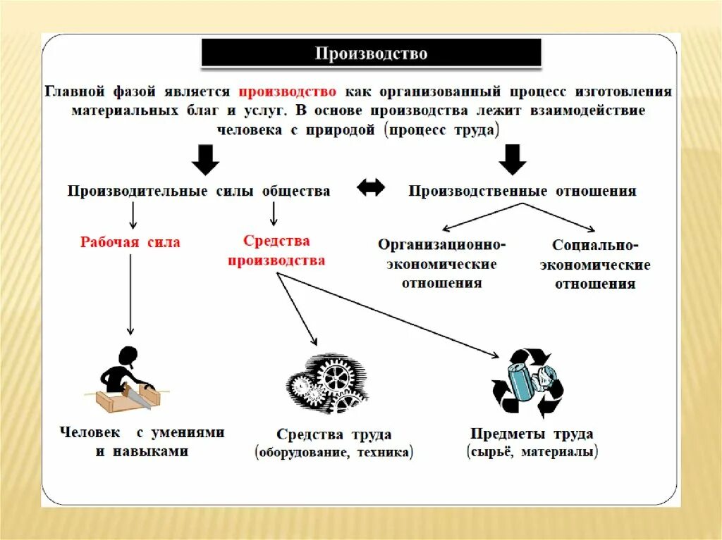 В основе производства которого лежит. Процесс производства материальных благ. Производство это в экономике. Как организуется производство благ. Роль материального производства в жизни общества.