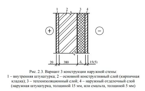 Состав ограждающей конструкции