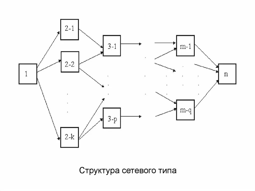 Сетевая организационная структура схема. Сетевой Тип организационной структуры схема. Структура сетевого типа. Сетевые типы структуры схемы.