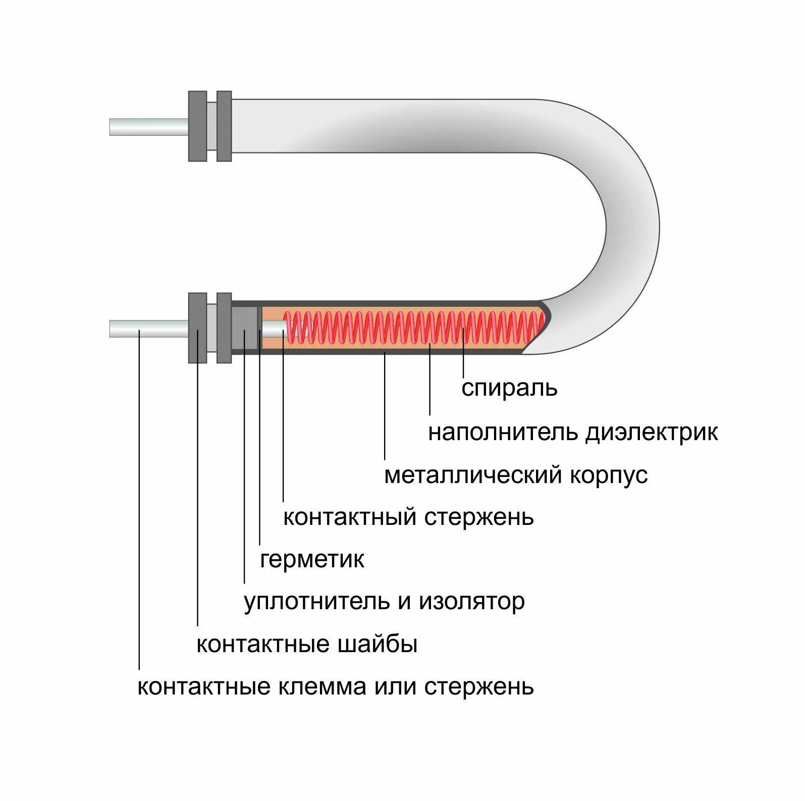 Нагревательный элемент физика. Нагревательный элемент ТЭН схема. Трубчатый электронагреватель ТЭН схема. Устройство трубчатого электронагревателя ТЭНА. Как устроен нагревательный элемент.