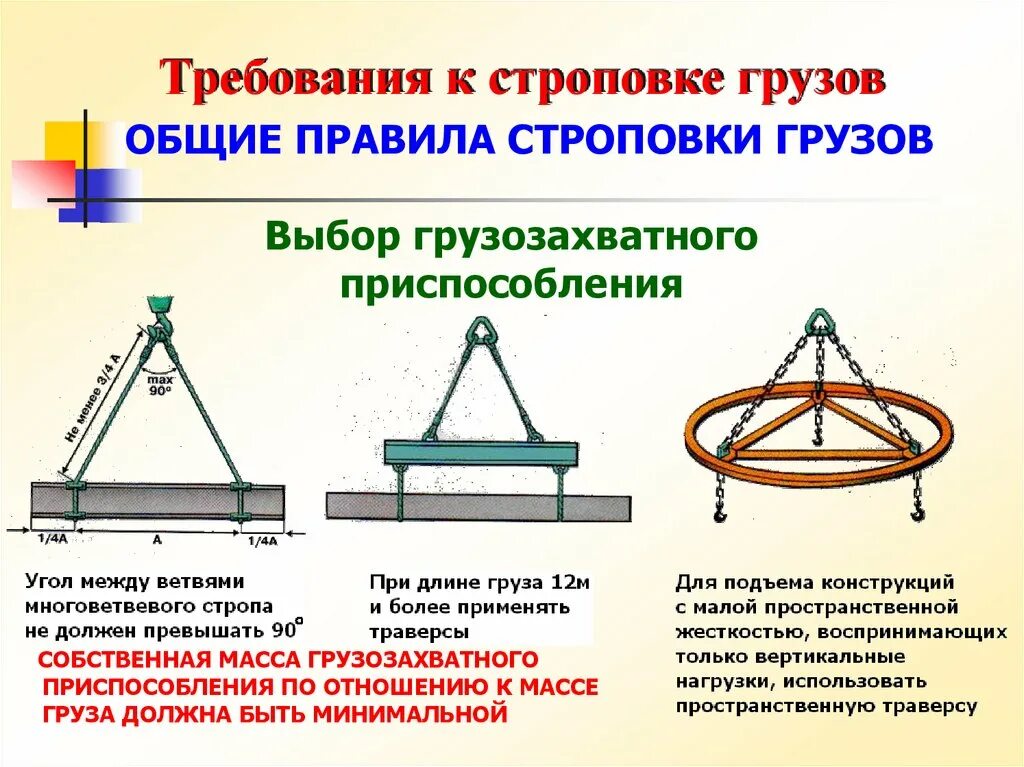 Можно ли изготовить. Требования к грузозахватным приспособлениям для подъема груза. Грузозахватные приспособления сьемн съемные. Схема строповки длинномерных грузов. Угол при строповке груза.