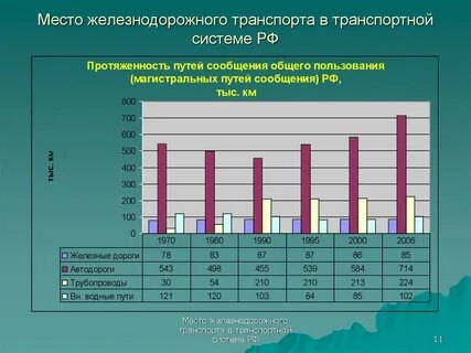 Протяженность жд дорог