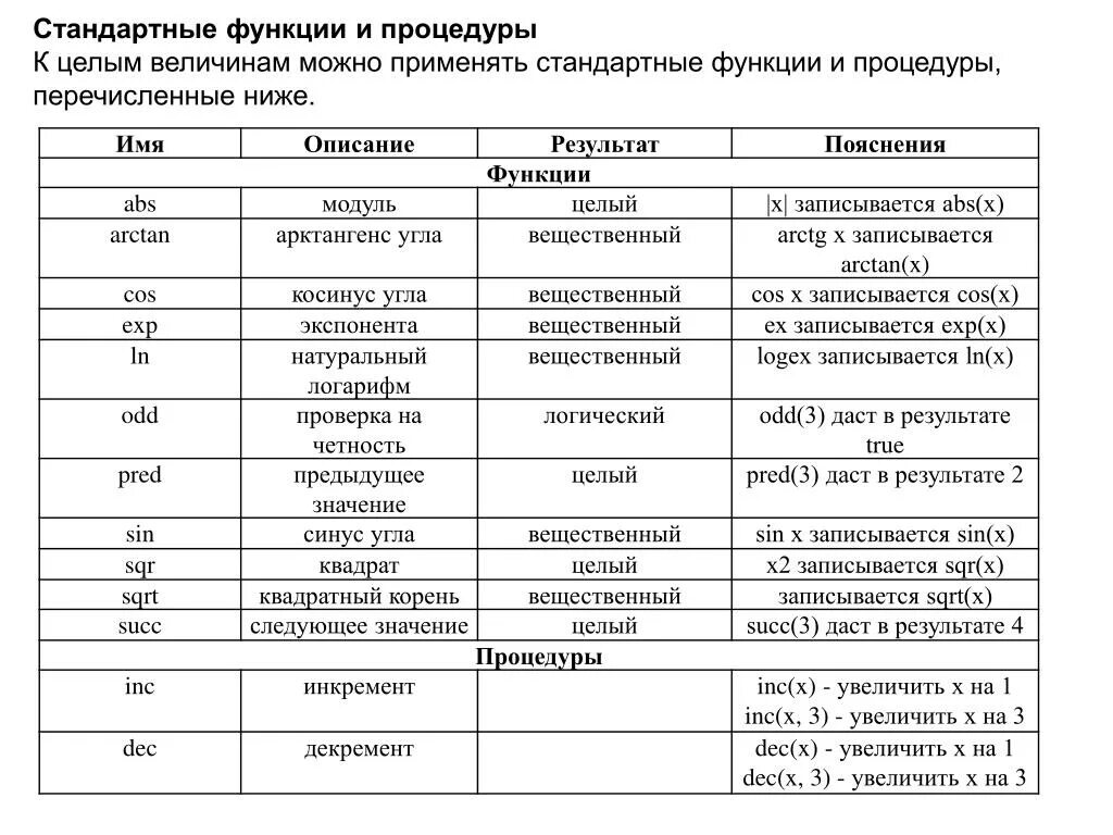 Величины целый вещественный. Процедуры и функции стандартные функции. Типы данных. Стандартные функции.. Стандартная процедура и стандартная функция. Стандартные типовые функции.