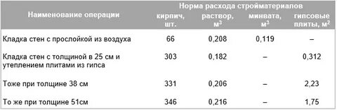 Кирпич раствор расход