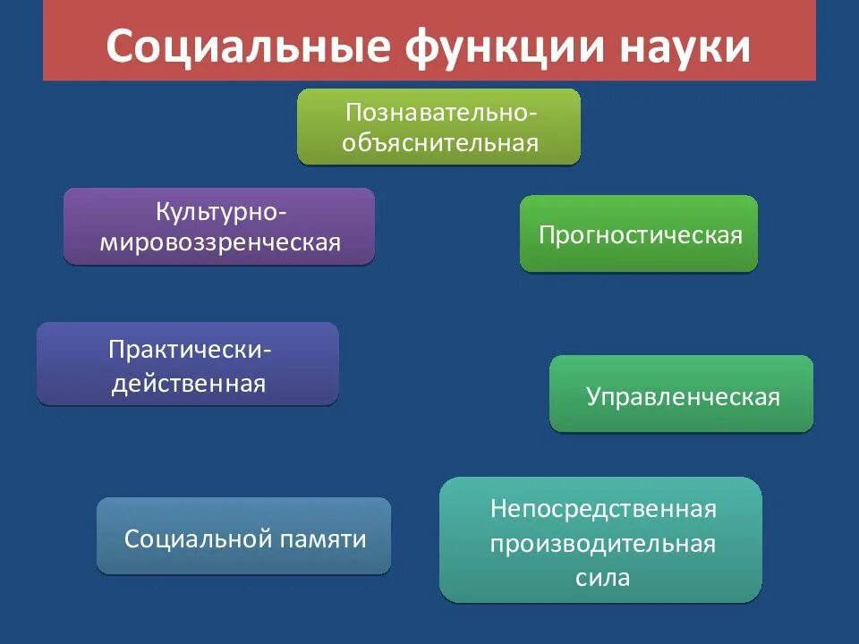 В чем заключается социальные функции. Социальная функция науки. социальная роль науки. функции науки обществознание. социальные функции.