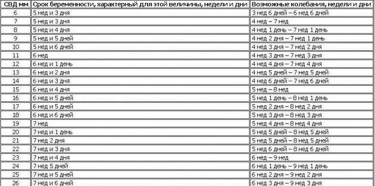 6 мм плодное. Размер плодного яйца по неделям беременности таблица. СВД плодного яйца нормы. Размеры плодного яйца и эмбриона по неделям беременности таблица. Нормы размеров плодного яйца по неделям беременности.