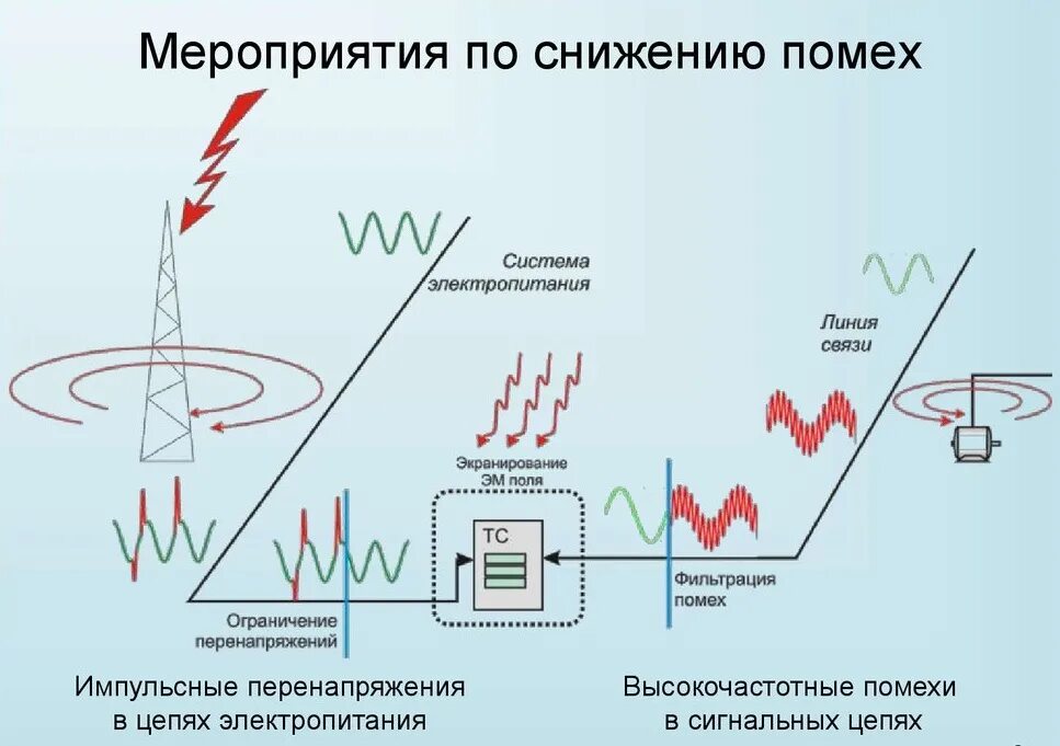 Способы защиты от электромагнитных помех. Кондуктивные помехи наведенные электромагнитными полями. Активные способы и устройства защиты от помех. Электромагнитные наводки. Ток помех