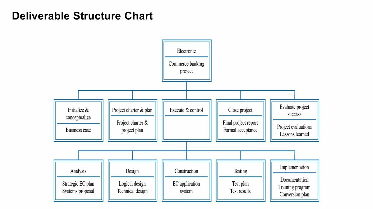 Structure перевод. Structure chart. deliverable. deliverable-based work breakdown structure. structural chart ше.