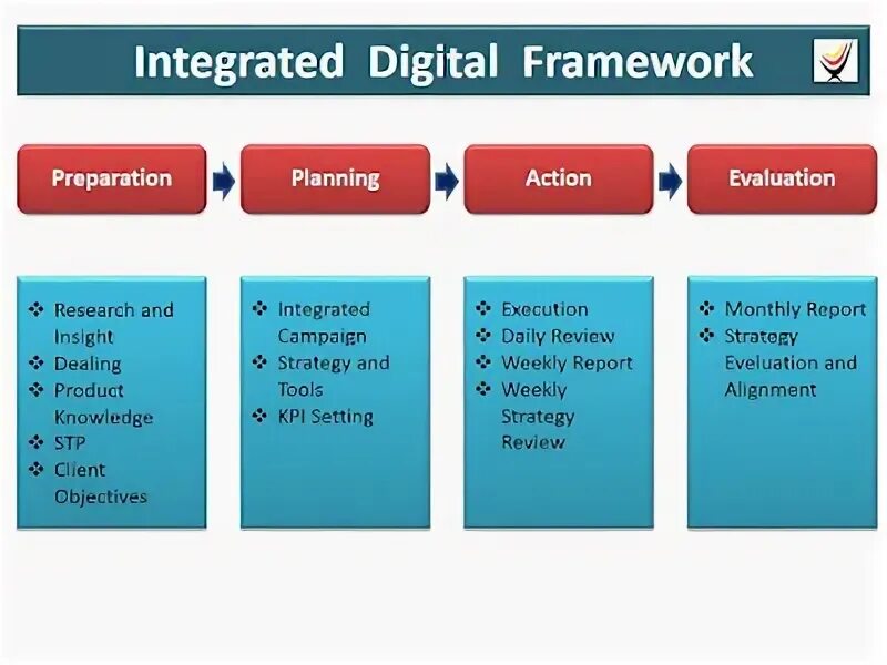 Framework digital. Digital Literacy is the Key to success in any occupation.