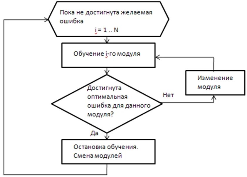 Блок схема алгоритма сверточной нейронной сети. Алгоритм обучения. Алгоритм образования. Алгоритм обучения нейронной сети.