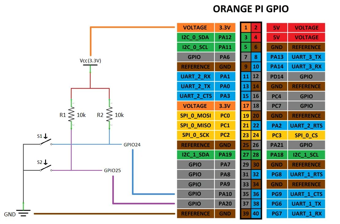 Orange pi gpio