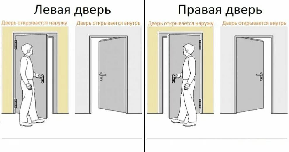 Что означает открыть дверь. Как понять левая или правая дверь входная. Как понять открывание дверей правое или левое. Как определить правая или левая дверь входная металлическая. Схема открывания входной двери.