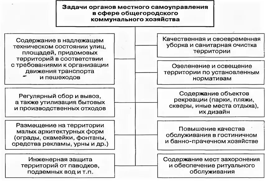 Управление в сфере жилищно-коммунального хозяйства. Совершенствование управления предприятием в сфере ЖКХ содержание. Задачи ЖКХ. Пути совершенствования управления муниципальным образованием.