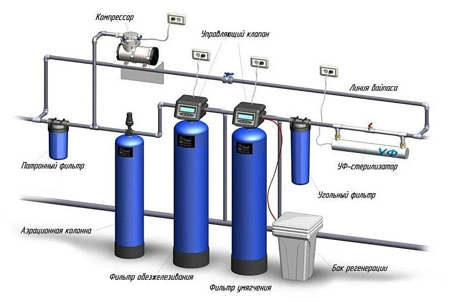 Автоматическая очистка воды. Схемы подключения фильтров для очистки воды в частном доме. Система обезжелезивания и умягчения схема. Схема водоподготовки из скважины. Система очистки воды из скважины схема.