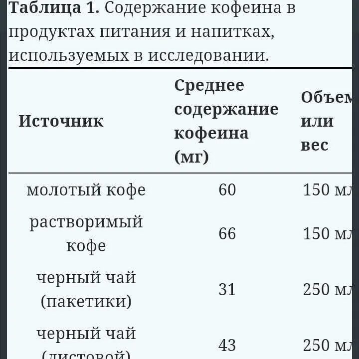 Сколько растворимого кофе в день. Содержится ли кофеин в растворимом кофе. Содержание кофеина в растворимом кофе и зерновом. Содержание кофеина в зернах кофе таблица. В растворимом кофе есть кофеин.