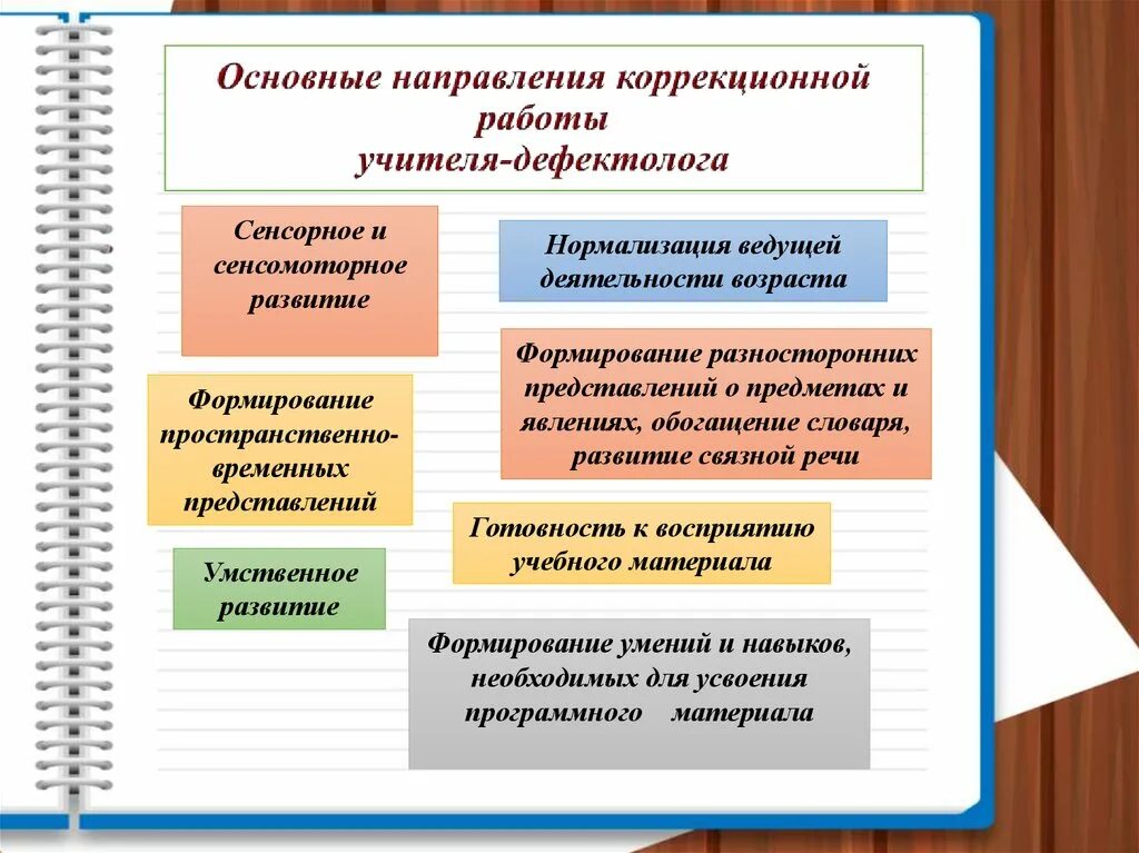 Положение коррекционных школ. Основные направления коррекционной работы учителя дефектолога. Основные направления деятельности учителя дефектолога в ДОУ. Направления коррекционной работы дефектолога с детьми с ОВЗ. Направления работы учителя-дефектолога в школе.