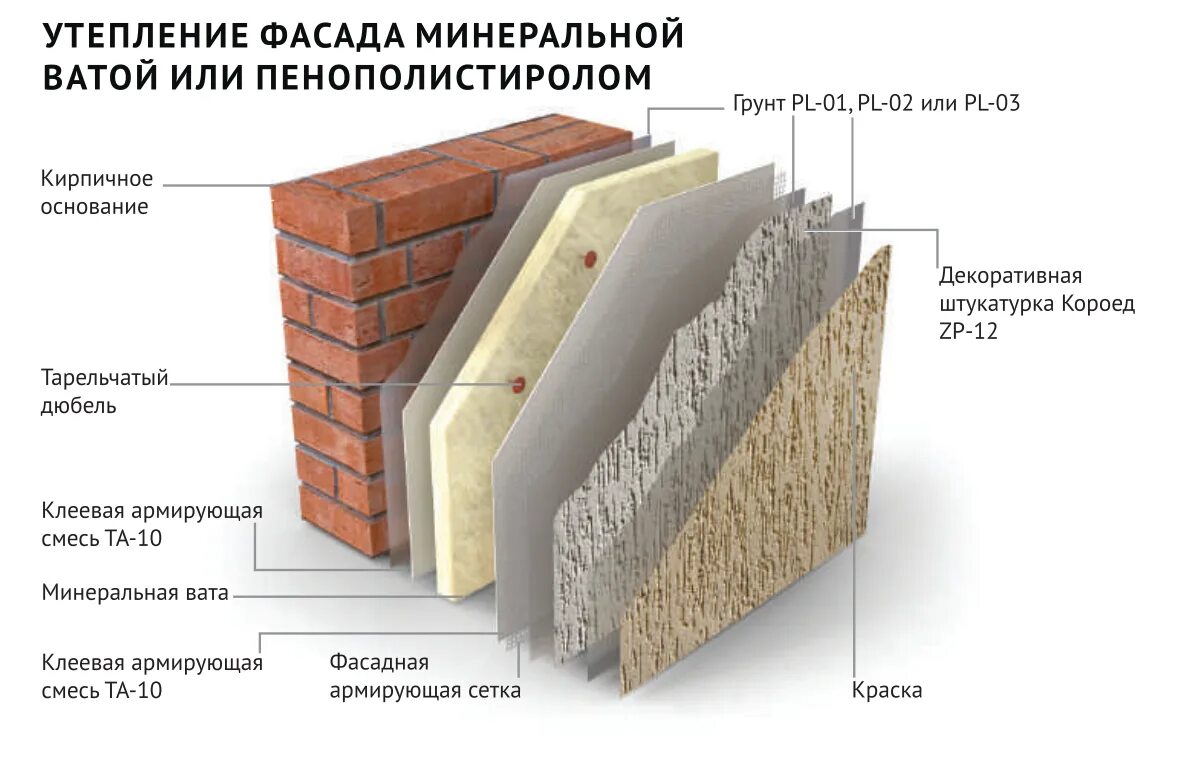 Расход теплоизоляции на 1 м2. Расход теплоизоляции. Расход дюбелей на 1м2 утеплителя. Норма расхода теплоизоляции. Расход материалов на м2 утепления фасада.