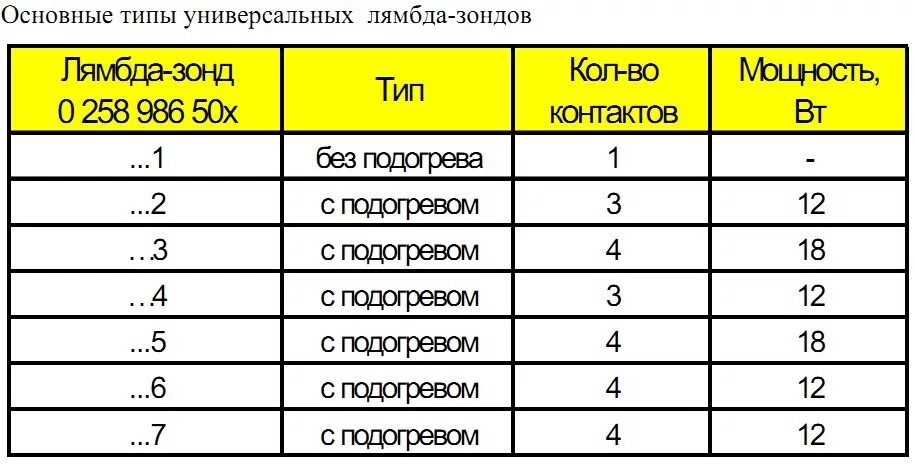 Маркировка лямбда зонда. Схема лямбда зонда bosch. расшифровка лямбда зонда bosch. таблица датчиков кислорода.