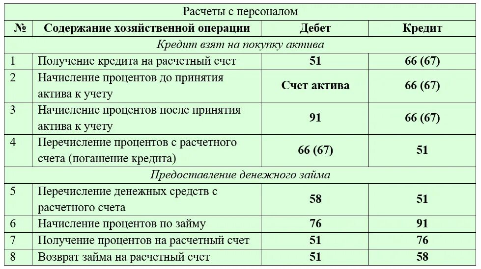 Дебет счетов затрат. Списаны с расчетного счета проценты по кредиту проводка. Проводки по кредитам и займам в бухгалтерском учете. Бухгалтерские проводки дебет кредит. Проводки в бухгалтерском учете банка.