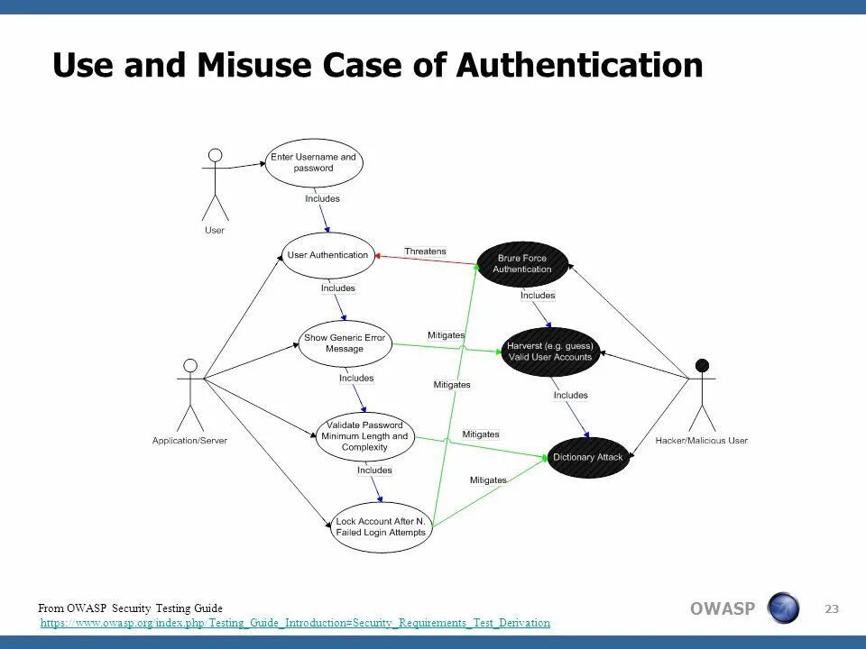 Use auth. Аутентификация диаграмма. use case авторизация. use case authentication. use case в тестировании.