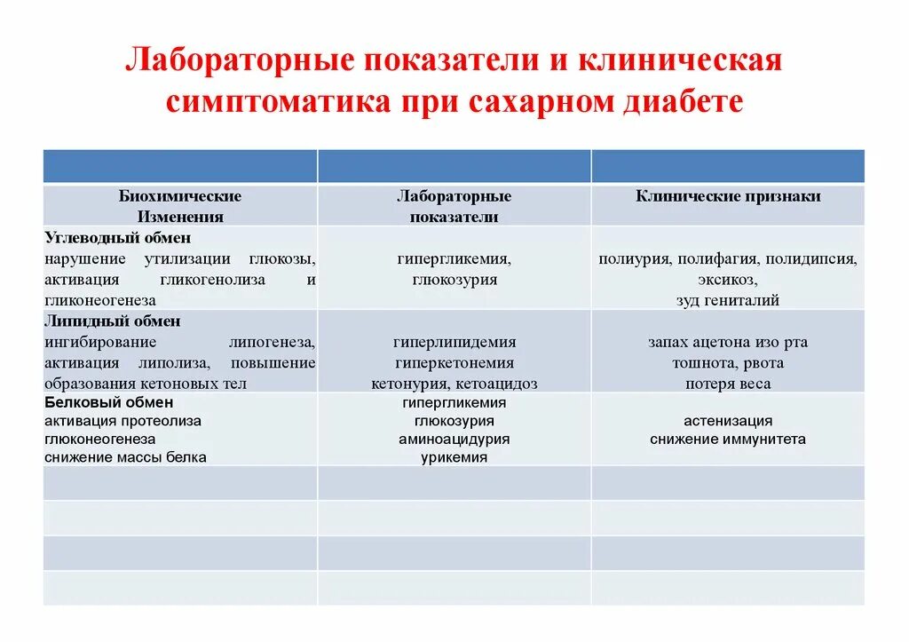 Лабораторные показатели сахарного диабета биохимия. Лабораторные показатели при сахарном диабете 1 типа. Основные симптомы при сахарном диабете и биохимические механизмы. Клинические симптомы, характерные для сахарного диабета:.