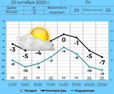 Погода в ноябре в твери 2024 года