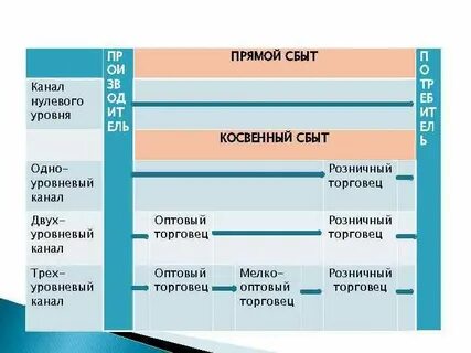 Уровни пр